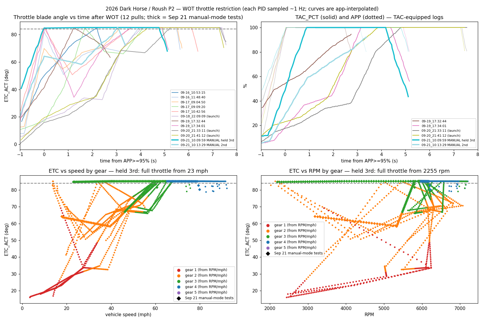Four-panel chart: throttle blade angle versus time for all ten pulls; TAC_PCT and APP versus time for the four TAC-equipped logs; throttle versus vehicle speed coloured by gear; throttle versus RPM coloured by gear.